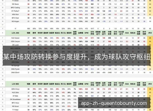 某中场攻防转换参与度提升，成为球队攻守枢纽